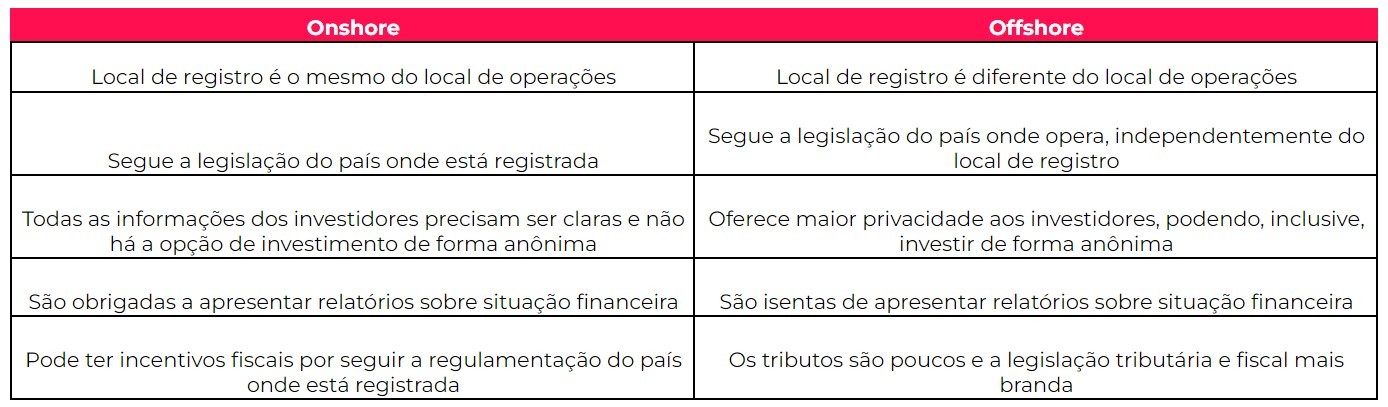 Gráfico com as diferenças entre empresas onshore e offshore