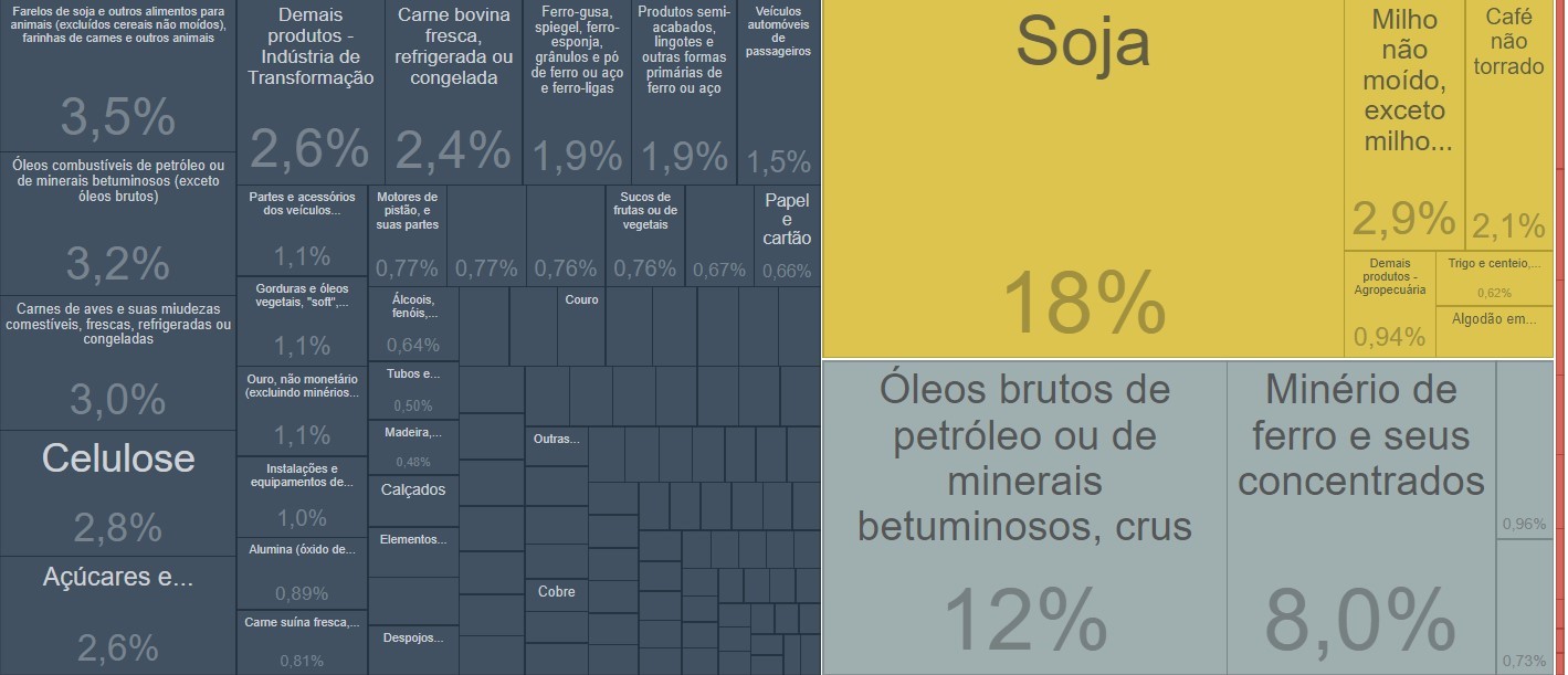 gráfico com produtos mais exportador do Brasil